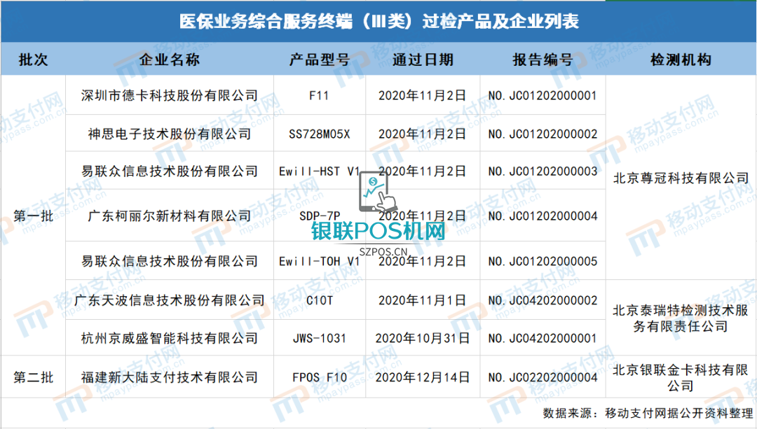 医保Ⅲ类刷脸支付终端过检企业名单公示 刷脸支付终端医保Ⅲ类过检企业名单公示