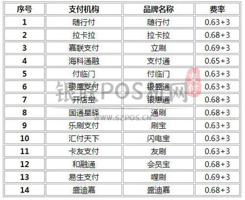 费率高好养卡?揭露POS机行业套路 2 费率高好养卡?揭露POS机行业套路
