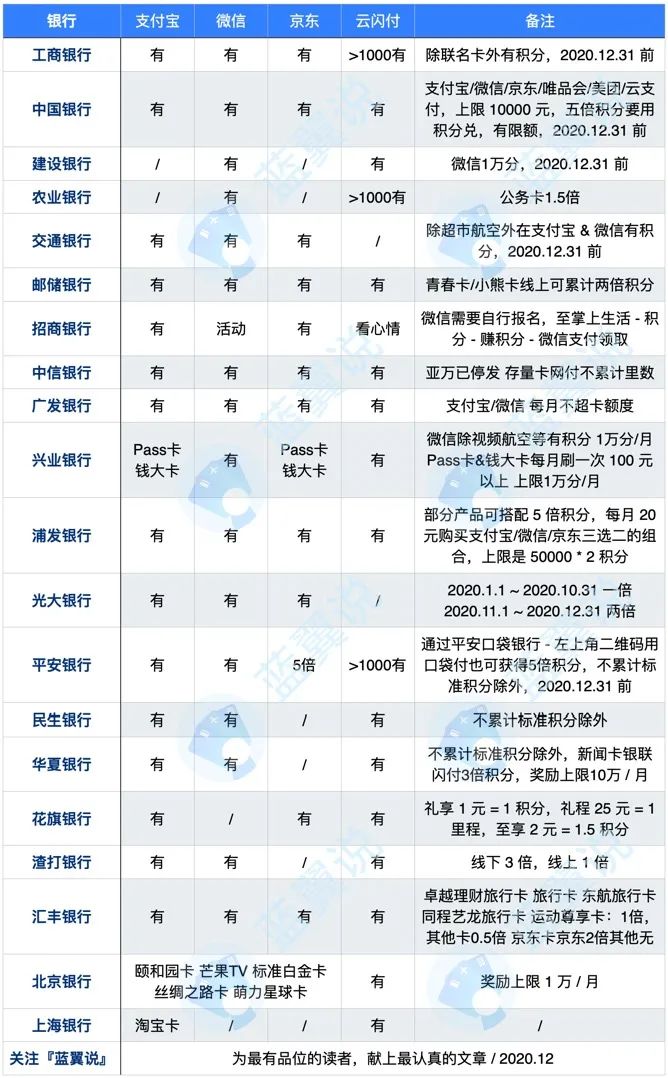 2020年第四季度信用卡网付积分汇总 2020年第四季度信用卡网付积分汇总