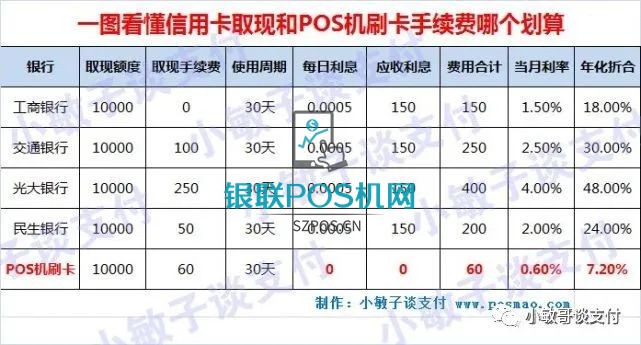 信用卡取现和POS机刷卡手续费哪个划算?(一图看懂) 2 信用卡取现和POS机刷卡手续费哪个划算?(一图看懂)