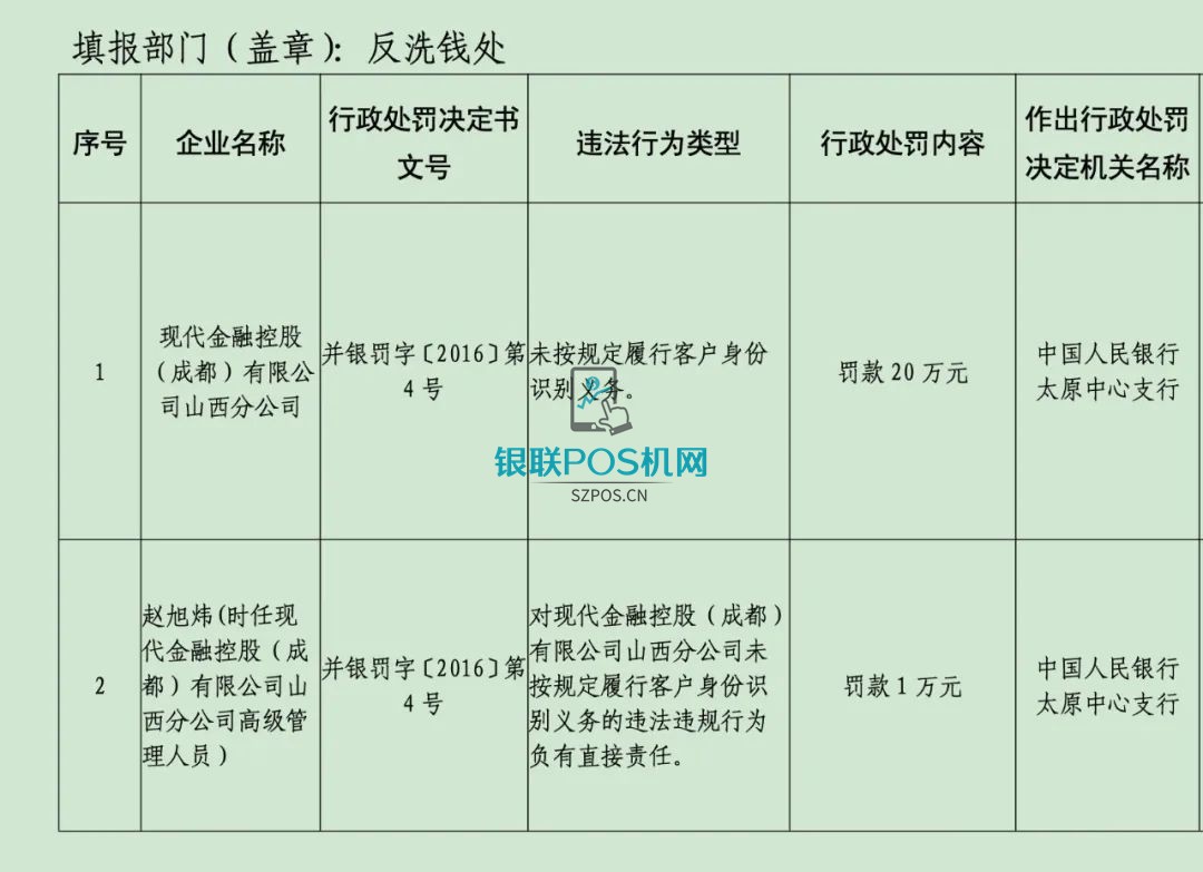 现代金控被央行处罚20万元 现代金控被央行处罚20万元