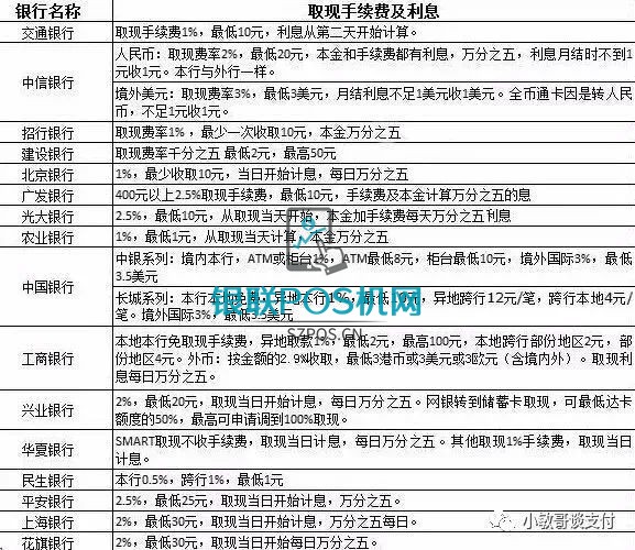 信用卡取现和POS机刷卡手续费哪个划算?(一图看懂) 1 信用卡取现和POS机刷卡手续费哪个划算?(一图看懂)