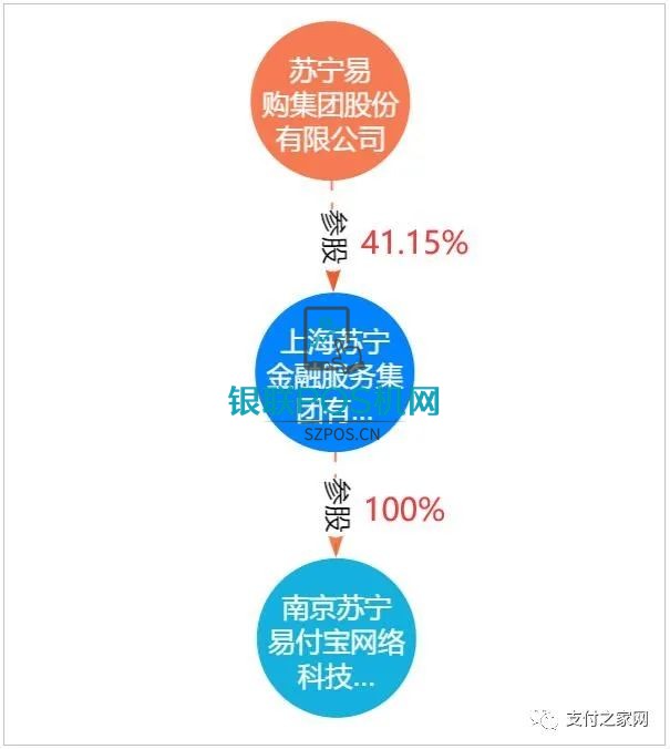 苏宁易购股权转让,易付宝控制权生变 3 苏宁易购股权转让,易付宝控制权生变